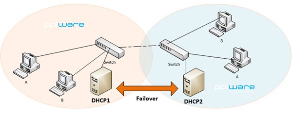 DHCP failover